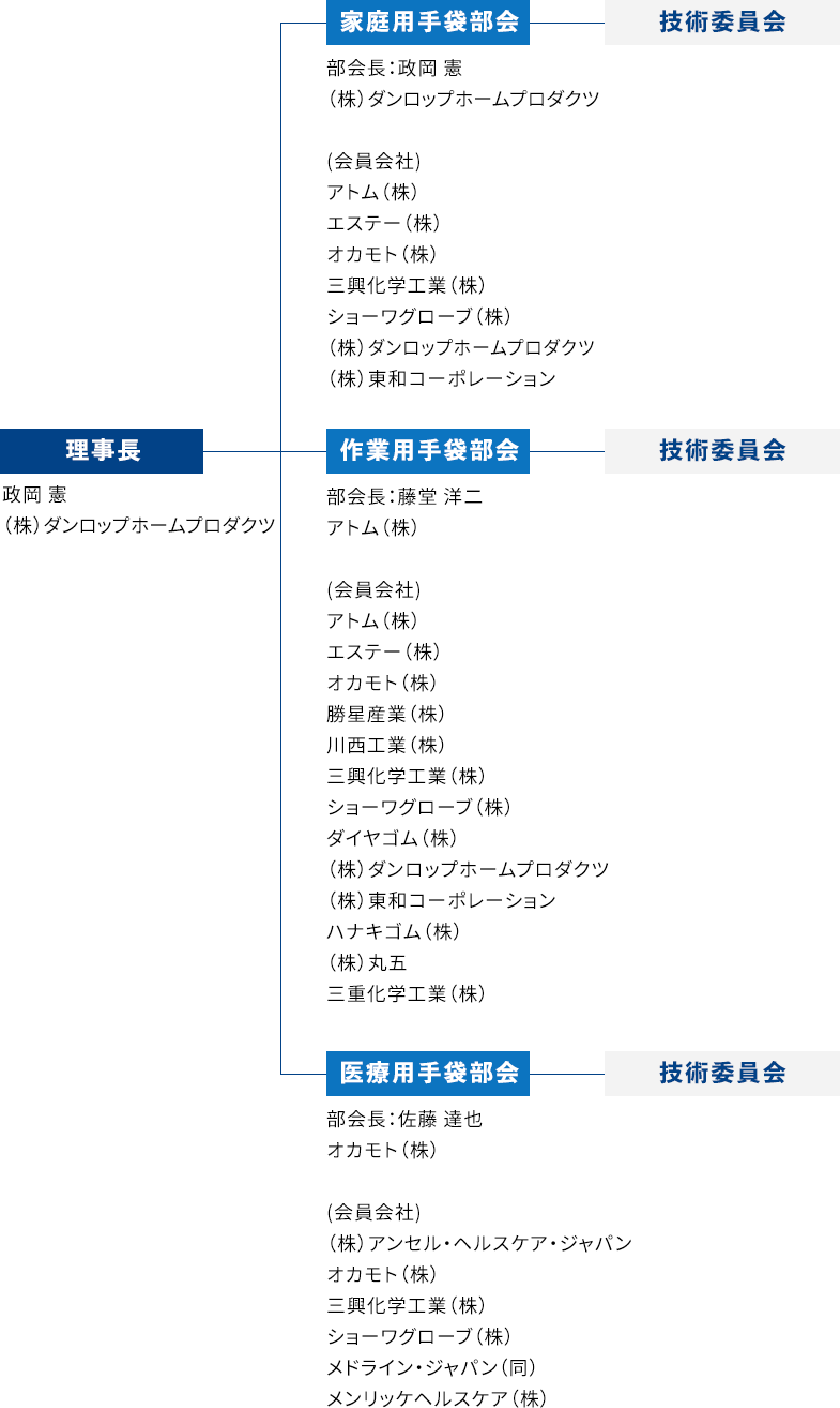 日本グローブ工業会組織図